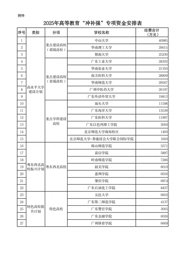 超41亿元！广东2025年“冲补强”专项资金摆设计划公示-1.jpg