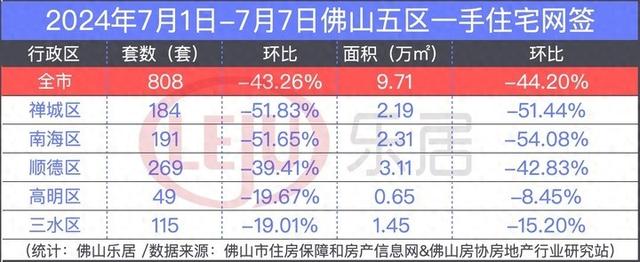 一脚回降两脚冲下！佛山上周楼市网签量企稳2字头！-1.jpg