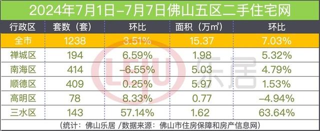 一脚回降两脚冲下！佛山上周楼市网签量企稳2字头！-2.jpg