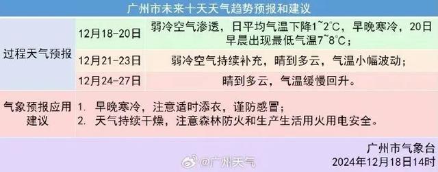 热氛围持续“补货”！广州古早最低0.3℃！台风也有动静→-6.jpg