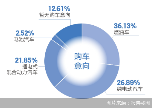 《2024新能源汽车消耗察看陈述》：购车热选车缓，年青人“触”电志愿超五成-3.jpg