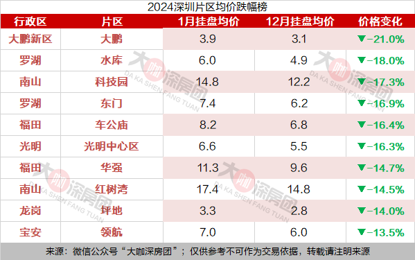 2024深圳楼市变革本相：80片区下跌，仅3片区上涨-2.jpg