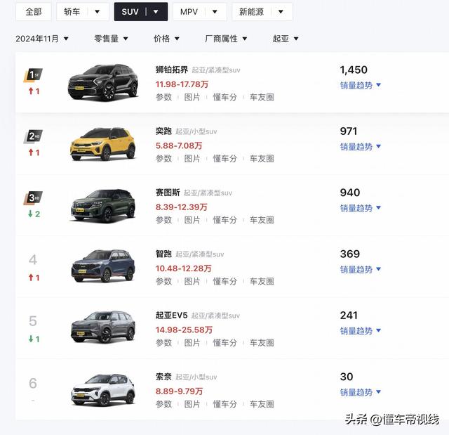 新车｜1.0T汽油/1.5降柴油动力，起亚Syros公布，齐新5座小型SUV-15.jpg