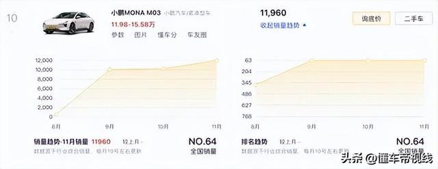 新车｜将增长模仿声浪，小鹏MONA M03新动静，现款11.98万元起-16.jpg