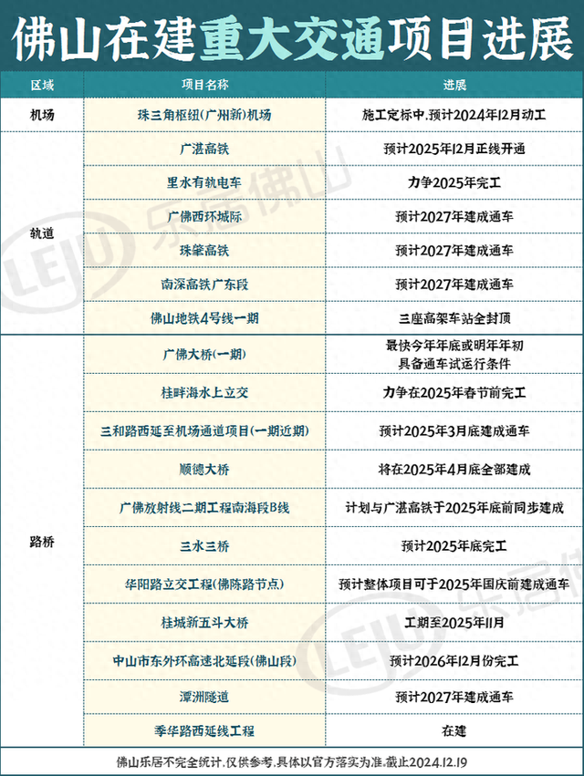 片面发作！新机场获批开工！黉舍、病院、文旅……佛山100+项目停顿去了-1.jpg