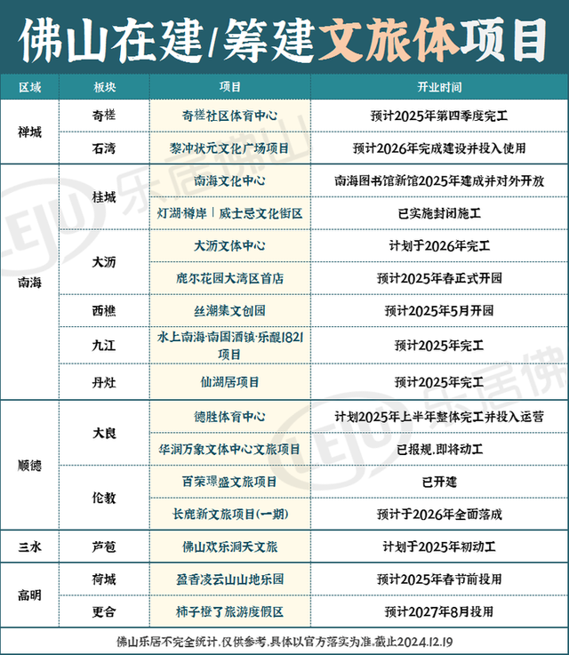 片面发作！新机场获批开工！黉舍、病院、文旅……佛山100+项目停顿去了-21.jpg