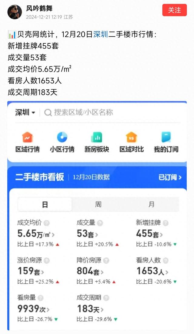 楼市风云，深圳太燃了，两脚房成交均价5.65万元，环比上涨17.3%-1.jpg