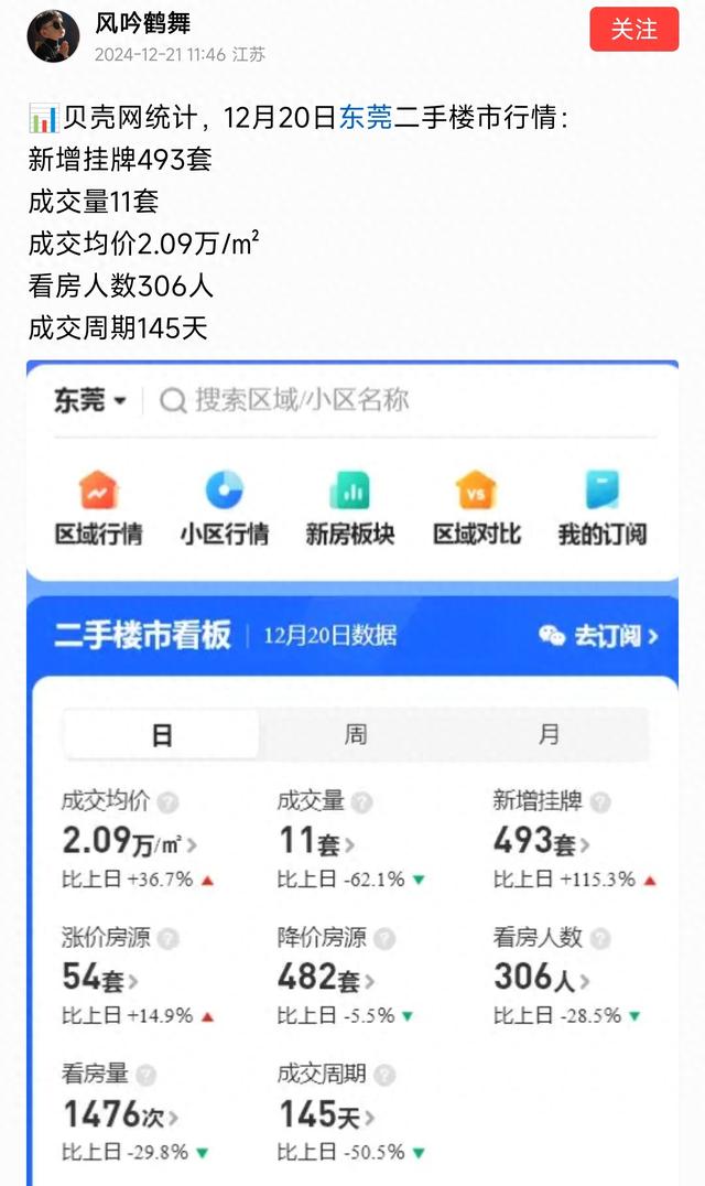 楼市刮风，东莞太燃了，两脚房成交均价2.09万元，环比上涨36.7%-1.jpg