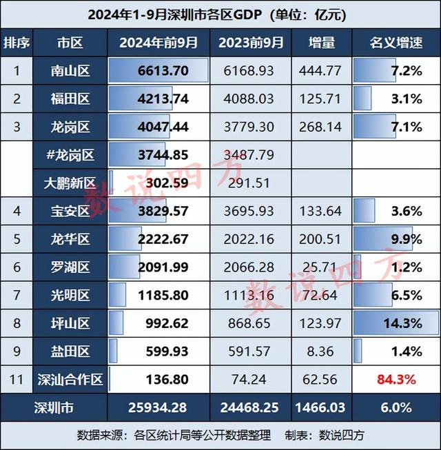 深圳各区前三季度GDP：龙华区反超罗湖区，坪山区强势年夜涨-4.jpg