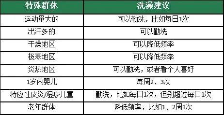 “近来没有要每天沐浴”？广东人坐没有住了！沐浴前必然要留意那些→-4.jpg