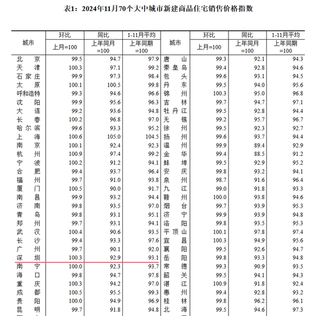 深圳房价连涨两月！两脚房成交无望打击9000套！-3.jpg