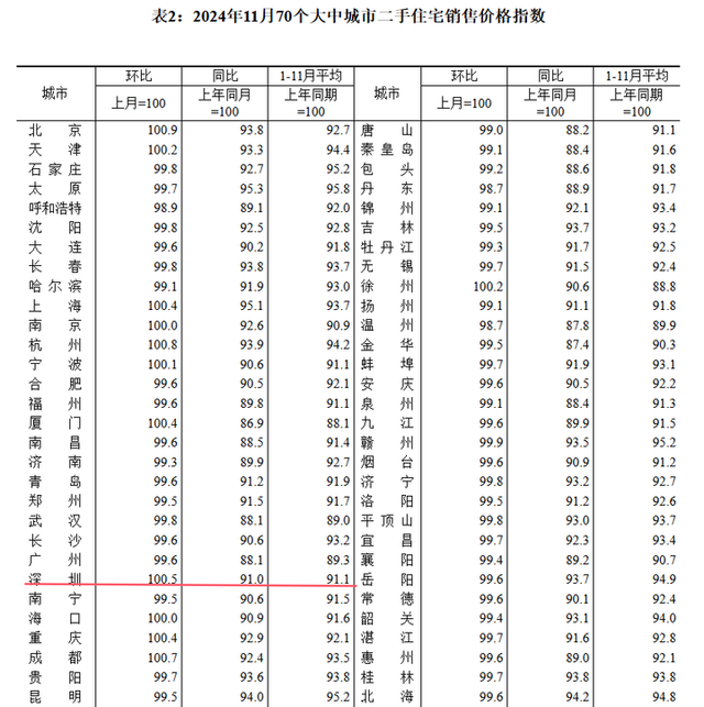 深圳房价连涨两月！两脚房成交无望打击9000套！-4.jpg