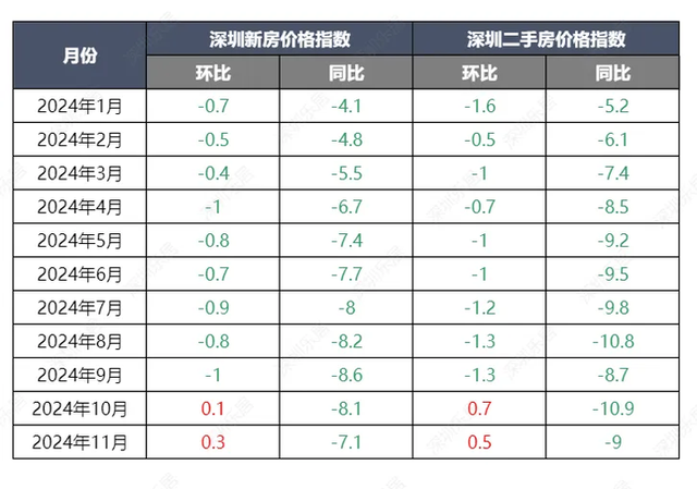 深圳房价连涨两月！两脚房成交无望打击9000套！-5.jpg