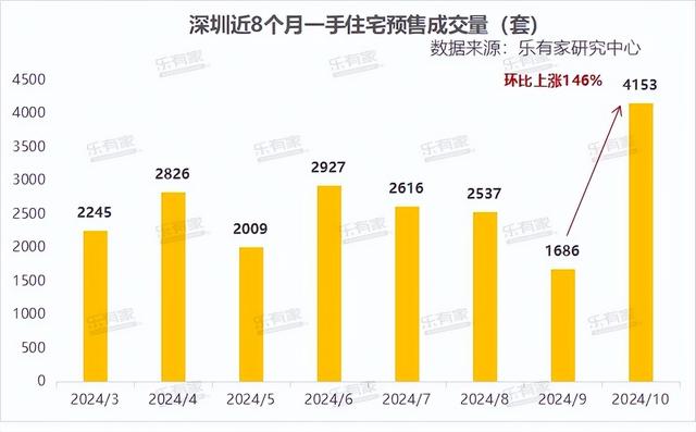 2024年10月深圳市场数据统计一两脚成交超2万套，市场“实水了”-3.jpg