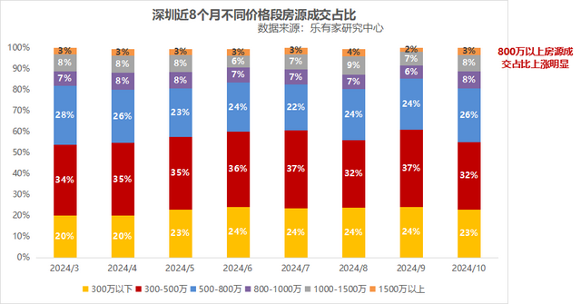 2024年10月深圳市场数据统计一两脚成交超2万套，市场“实水了”-9.jpg