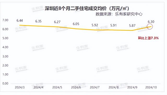 2024年10月深圳市场数据统计一两脚成交超2万套，市场“实水了”-8.jpg