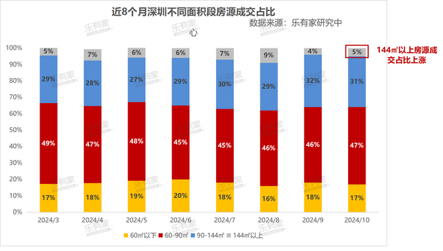 2024年10月深圳市场数据统计一两脚成交超2万套，市场“实水了”-10.jpg