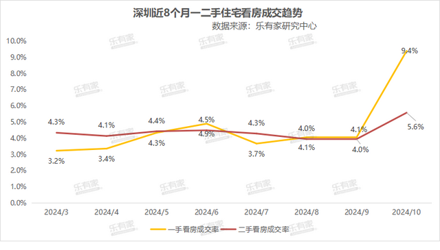 2024年10月深圳市场数据统计一两脚成交超2万套，市场“实水了”-7.jpg