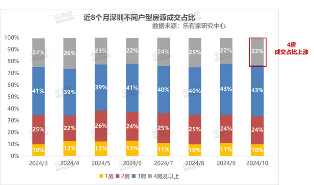 2024年10月深圳市场数据统计一两脚成交超2万套，市场“实水了”-11.jpg