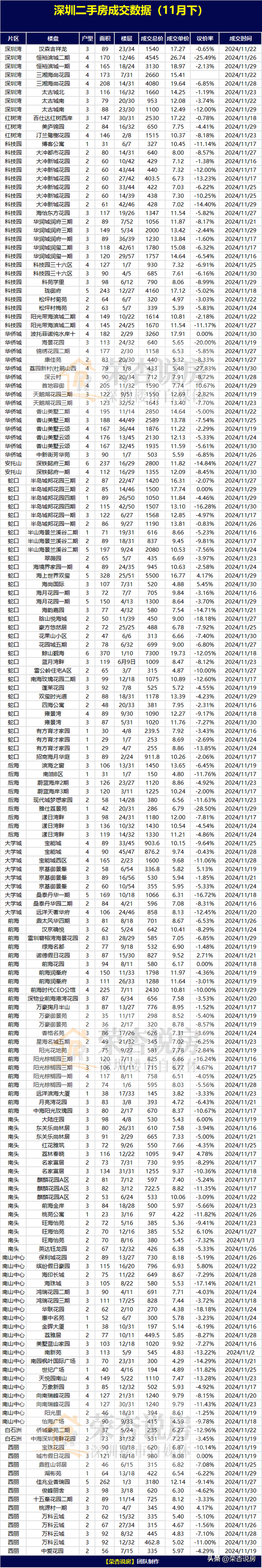 深圳各区两脚房成交数据（11月下）-2.jpg