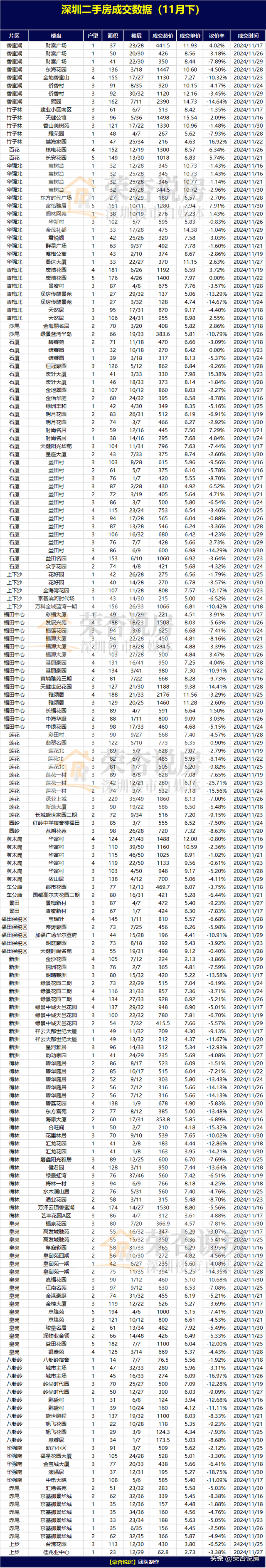 深圳各区两脚房成交数据（11月下）-3.jpg