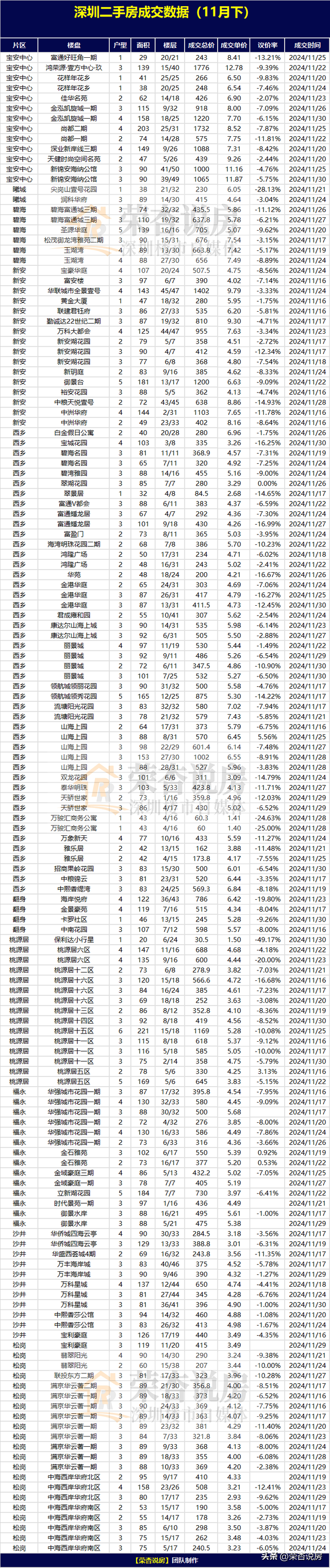 深圳各区两脚房成交数据（11月下）-4.jpg