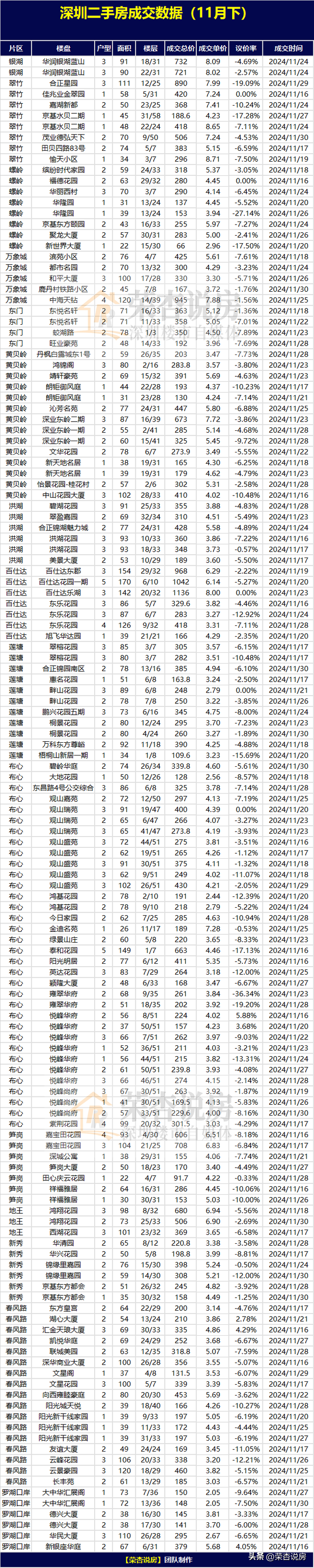 深圳各区两脚房成交数据（11月下）-5.jpg