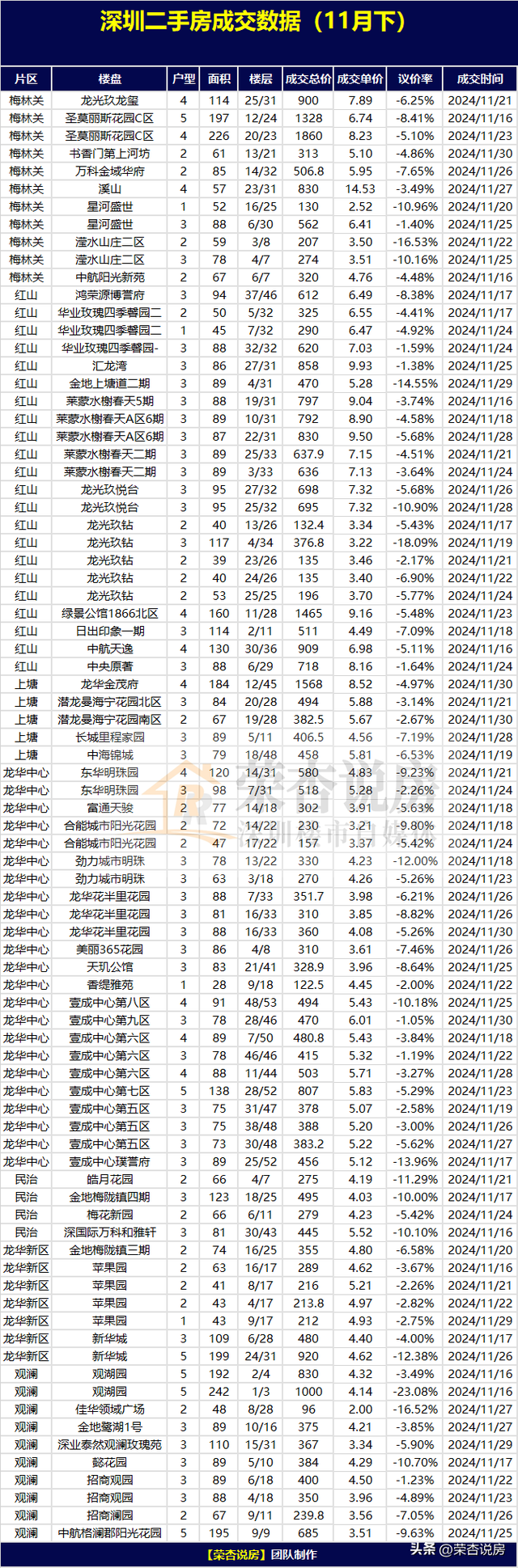 深圳各区两脚房成交数据（11月下）-6.jpg