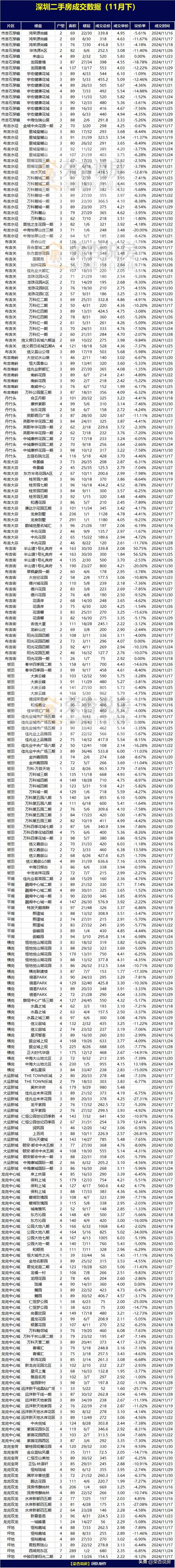 深圳各区两脚房成交数据（11月下）-7.jpg