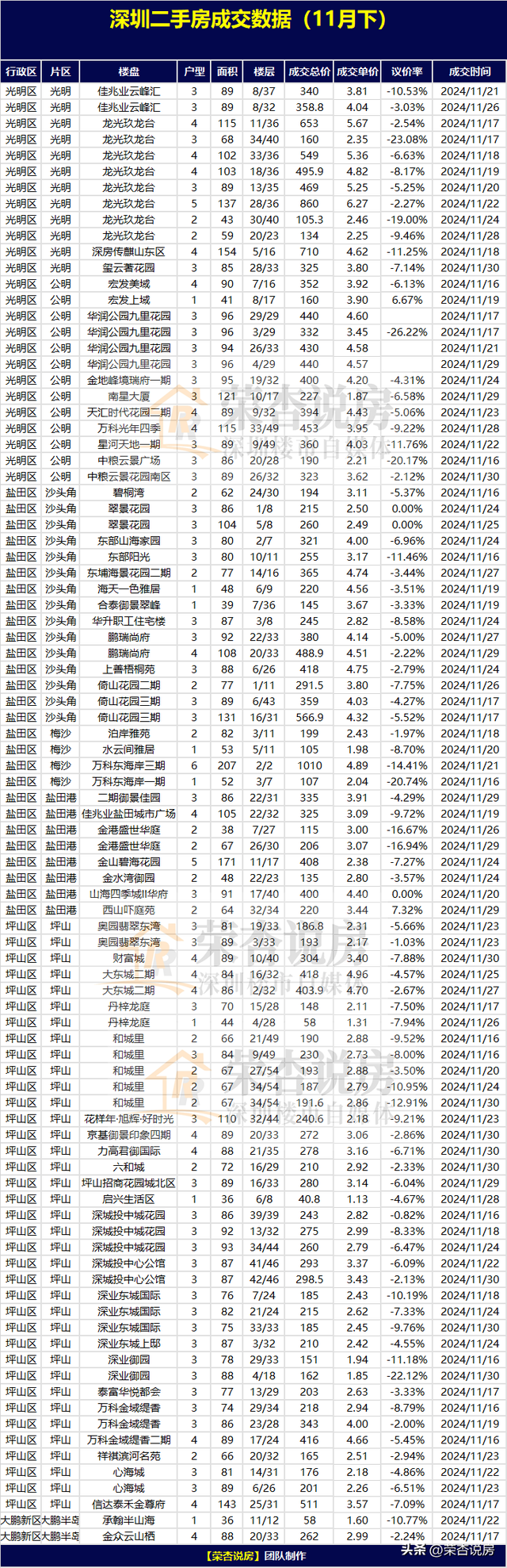 深圳各区两脚房成交数据（11月下）-8.jpg