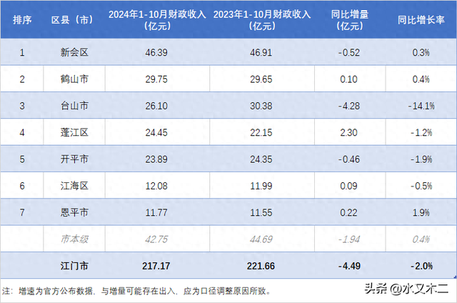 新会稳居尾位，鹤山反超台山！江门各天2024年1-10月财务支出排止-1.jpg