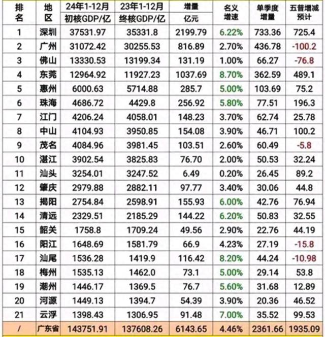 广东21市本年GDP猜测：惠州打破6000亿，中山超茂名，东莞删速第1-1.jpg