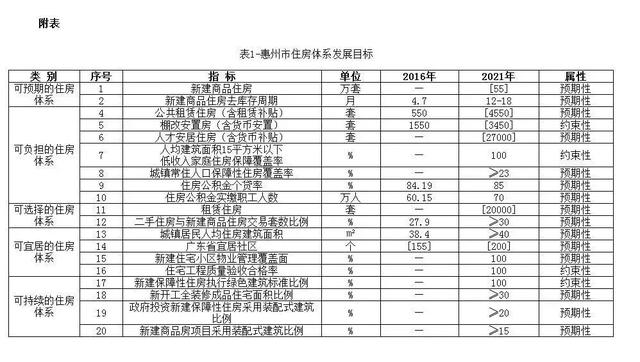 5年建55万套商品房，将来惠州市住房开展将如许计划-5.jpg