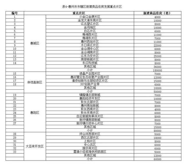 5年建55万套商品房，将来惠州市住房开展将如许计划-4.jpg