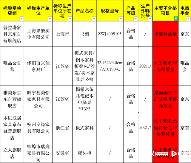 20批次家具国抽分歧格，网易宽选、瞅家家居、联邦家公上榜-4.jpg