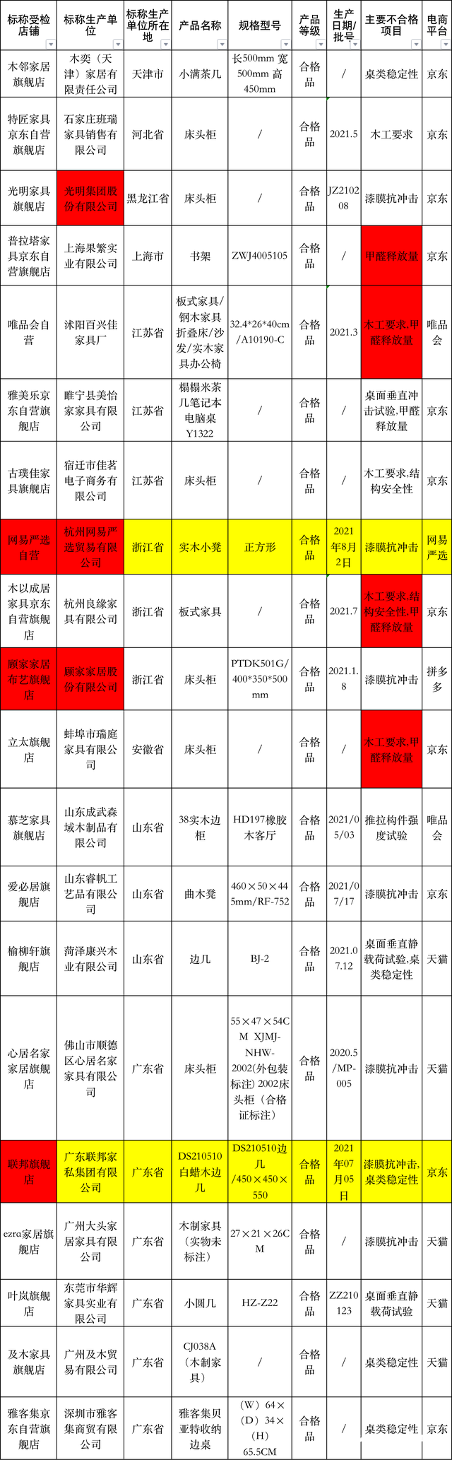 20批次家具国抽分歧格，网易宽选、瞅家家居、联邦家公上榜-5.jpg