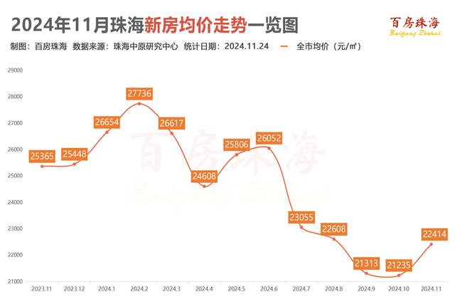 11月珠海新居量降价稳！齐市均价22414元/㎡-2.jpg