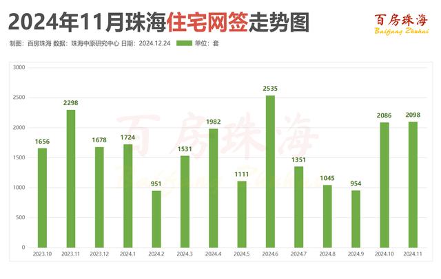 11月珠海新居量降价稳！齐市均价22414元/㎡-4.jpg