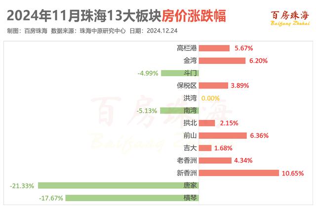 11月珠海新居量降价稳！齐市均价22414元/㎡-3.jpg