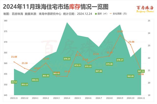 11月珠海新居量降价稳！齐市均价22414元/㎡-7.jpg