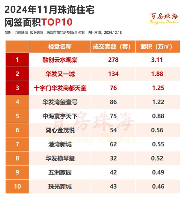 11月珠海新居量降价稳！齐市均价22414元/㎡-6.jpg