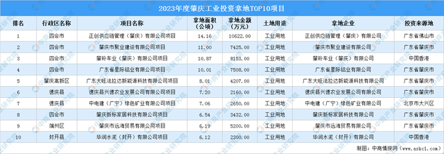 【项目投资跟踪】2023年度肇庆产业投资TOP10项目盘货-2.jpg