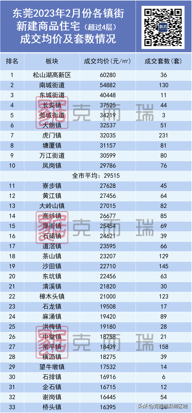 东莞最新居价舆图公然，新居均价立异下，多镇街行跌转降！-3.jpg