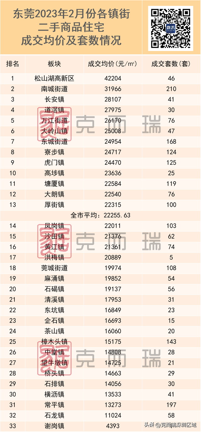 东莞最新居价舆图公然，新居均价立异下，多镇街行跌转降！-6.jpg