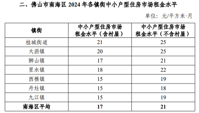 最下28元/㎡·月！桂乡年夜沥最贵！佛山最新住房房钱程度表露！-3.jpg