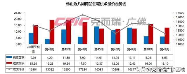 佛山旧窜改起去了！齐市网签1144套 附49周佛山楼市周报-2.jpg