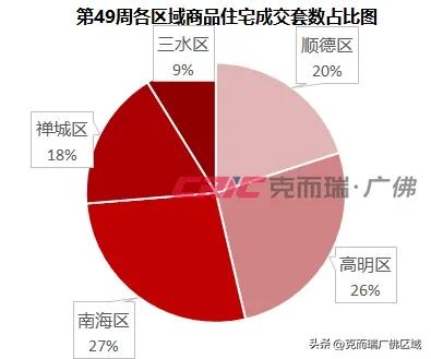 佛山旧窜改起去了！齐市网签1144套 附49周佛山楼市周报-3.jpg