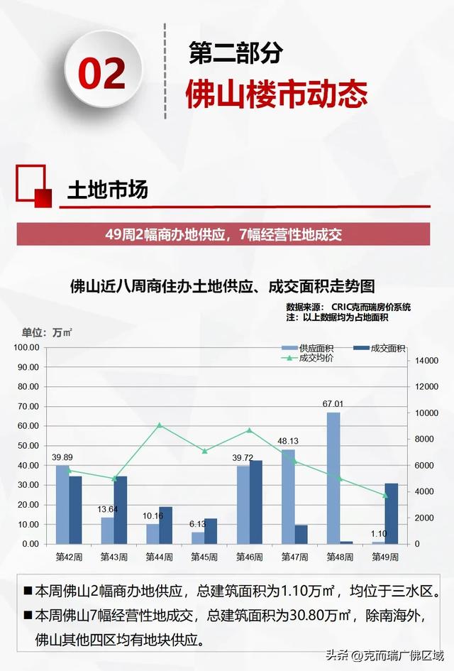 佛山旧窜改起去了！齐市网签1144套 附49周佛山楼市周报-7.jpg