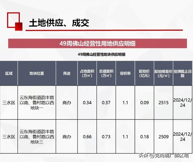 佛山旧窜改起去了！齐市网签1144套 附49周佛山楼市周报-8.jpg