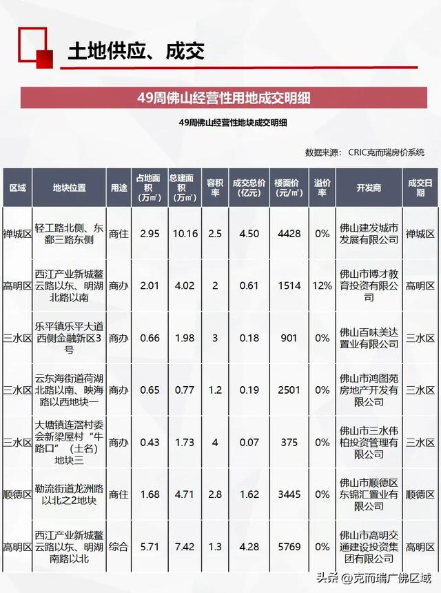 佛山旧窜改起去了！齐市网签1144套 附49周佛山楼市周报-9.jpg